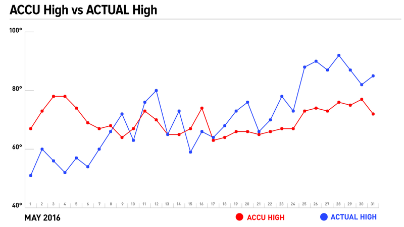 Illustration for article titled Just How Bullshit Are AccuWeather's Long-Range Forecasts? (Very)